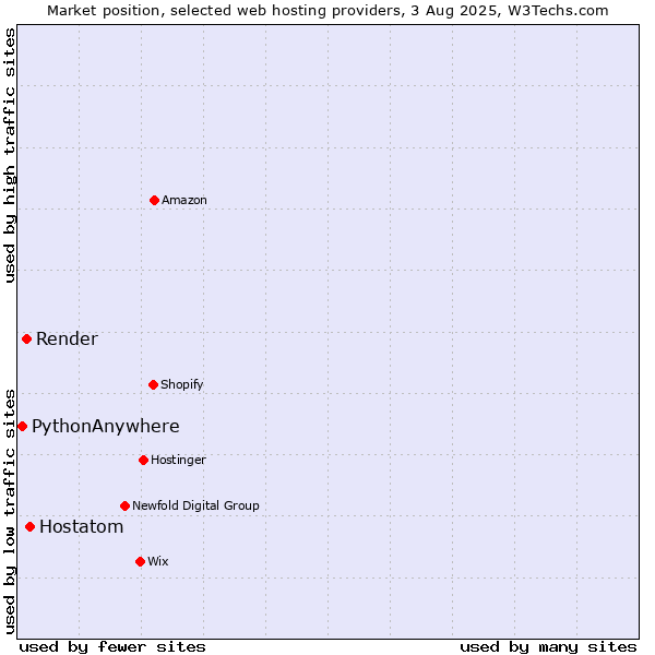 Market position of Hostatom vs. Render vs. PythonAnywhere