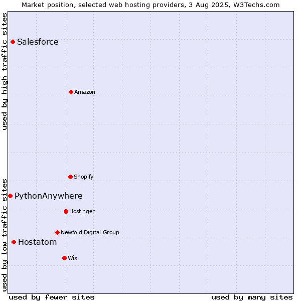 Market position of Hostatom vs. Salesforce vs. PythonAnywhere