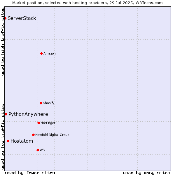 Market position of Hostatom vs. PythonAnywhere vs. ServerStack