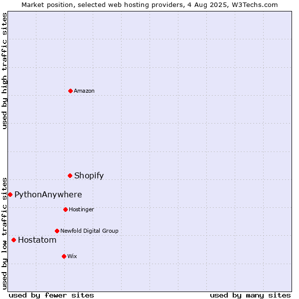 Market position of Shopify vs. Hostatom vs. PythonAnywhere