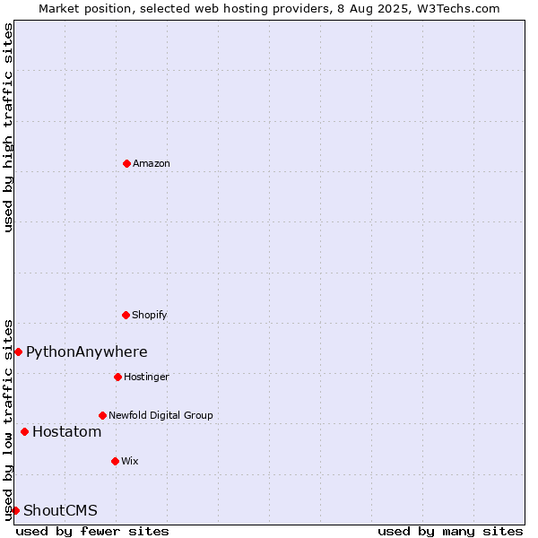 Market position of Hostatom vs. PythonAnywhere vs. ShoutCMS