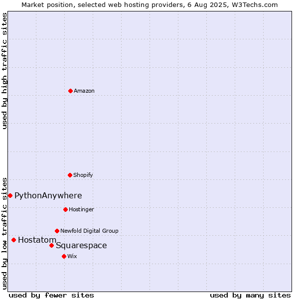 Market position of Squarespace vs. Hostatom vs. PythonAnywhere