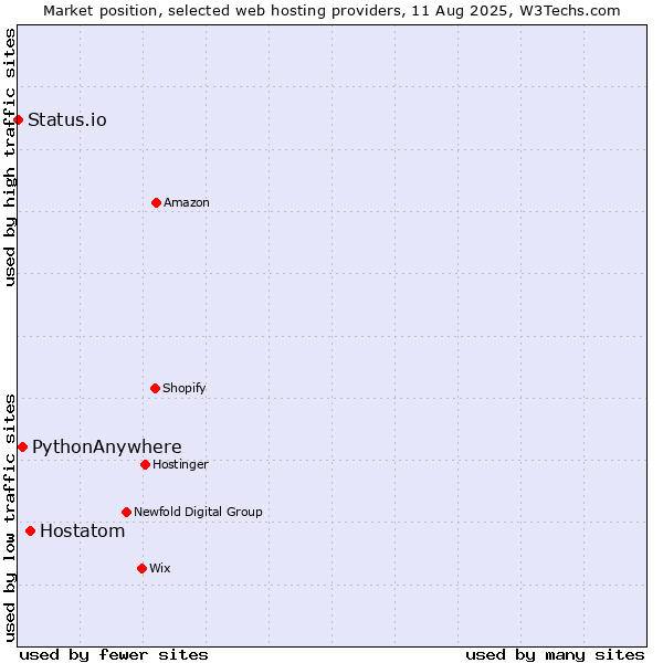 Market position of Hostatom vs. PythonAnywhere vs. Status.io