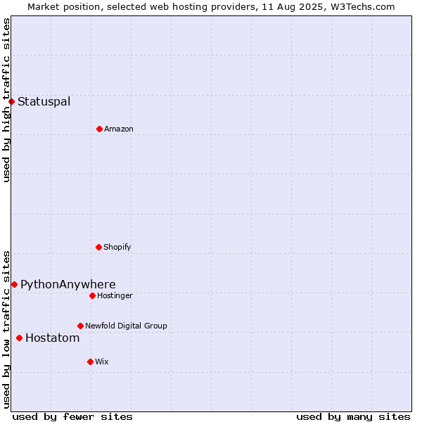 Market position of Hostatom vs. PythonAnywhere vs. Statuspal