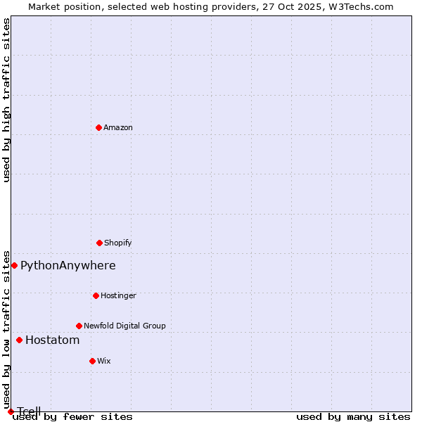 Market position of Hostatom vs. PythonAnywhere vs. Tcell