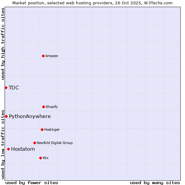 Market position of Hostatom vs. PythonAnywhere vs. TDC