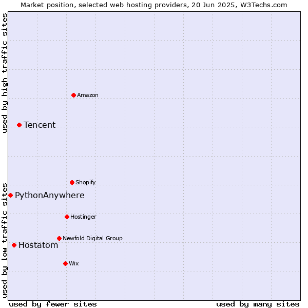 Market position of Tencent vs. Hostatom vs. PythonAnywhere