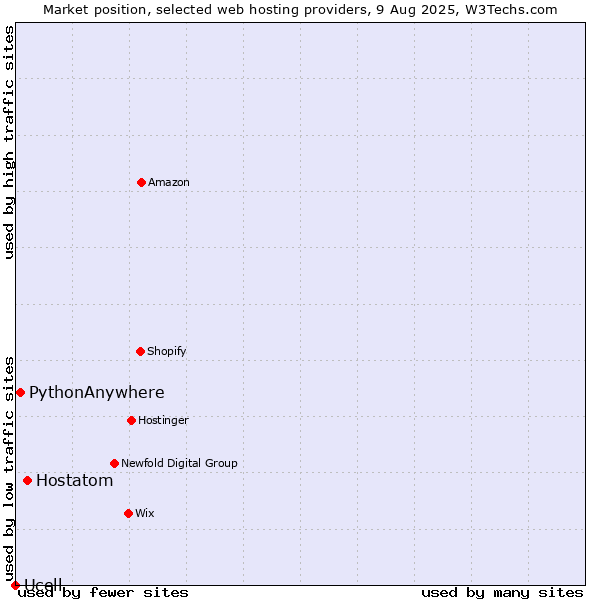 Market position of Hostatom vs. PythonAnywhere vs. Ucell