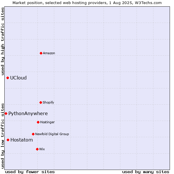 Market position of Hostatom vs. UCloud vs. PythonAnywhere