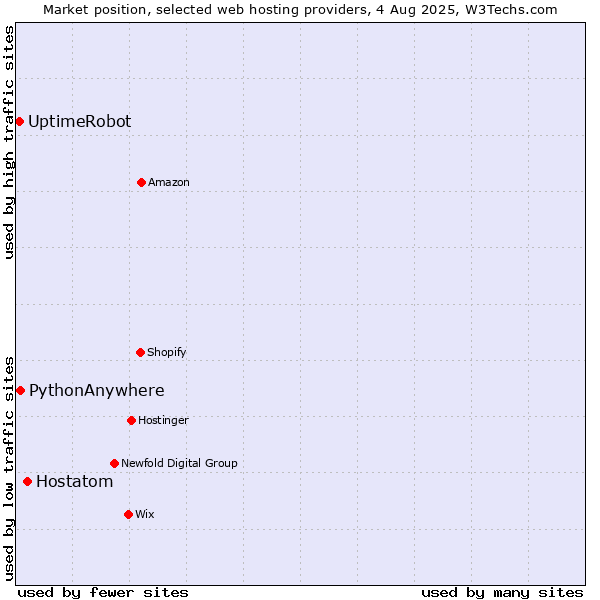 Market position of Hostatom vs. PythonAnywhere vs. UptimeRobot