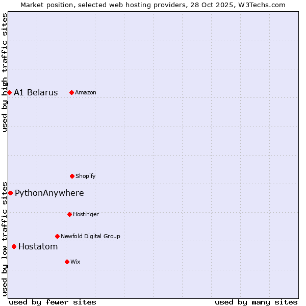 Market position of Hostatom vs. PythonAnywhere vs. A1 Belarus
