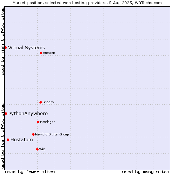 Market position of Hostatom vs. PythonAnywhere vs. Virtual Systems