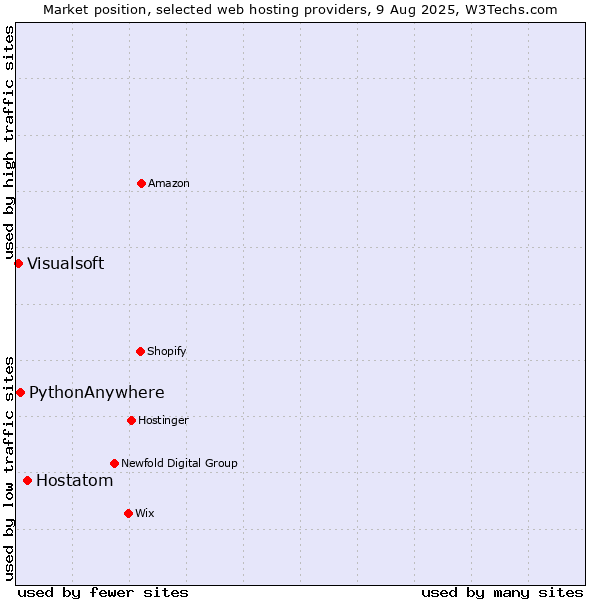 Market position of Hostatom vs. PythonAnywhere vs. Visualsoft