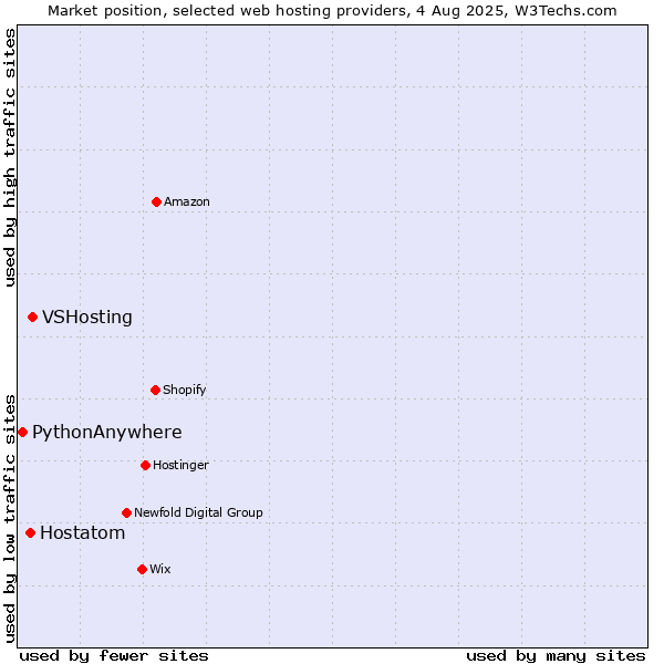 Market position of VSHosting vs. Hostatom vs. PythonAnywhere
