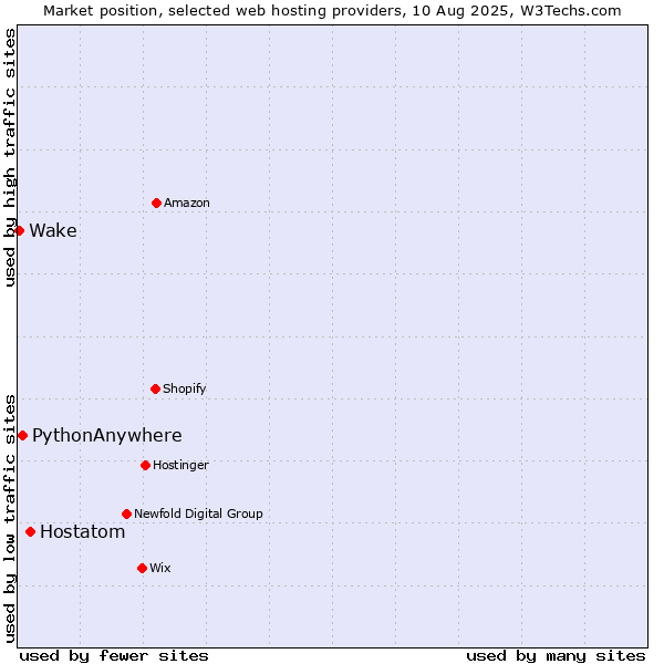 Market position of Hostatom vs. PythonAnywhere vs. Wake