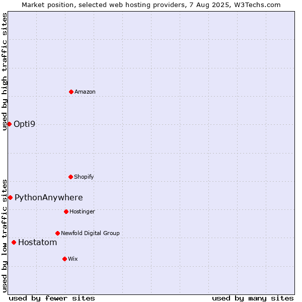 Market position of Hostatom vs. PythonAnywhere vs. Opti9