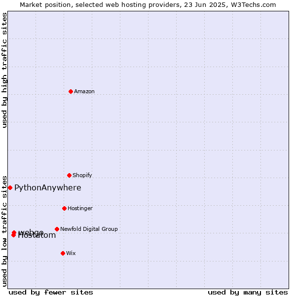 Market position of webgo vs. Hostatom vs. PythonAnywhere