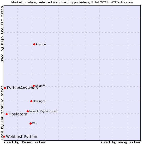 Market position of Hostatom vs. PythonAnywhere vs. Webhost Python