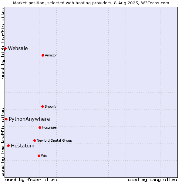 Market position of Hostatom vs. PythonAnywhere vs. Websale