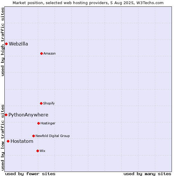 Market position of Hostatom vs. Webzilla vs. PythonAnywhere