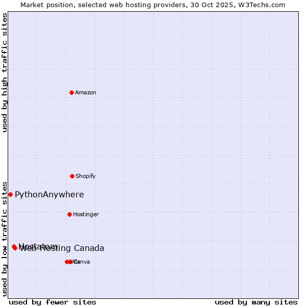 Market position of Web Hosting Canada vs. Hostatom vs. PythonAnywhere