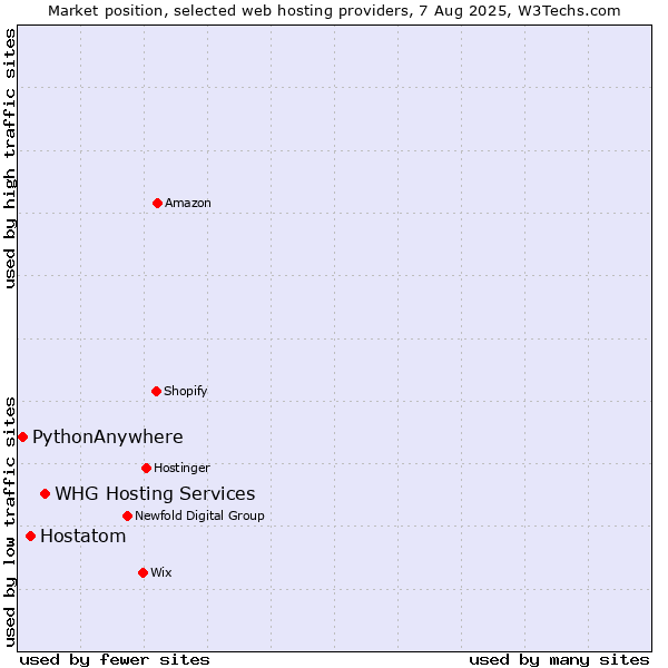 Market position of WHG Hosting Services vs. Hostatom vs. PythonAnywhere