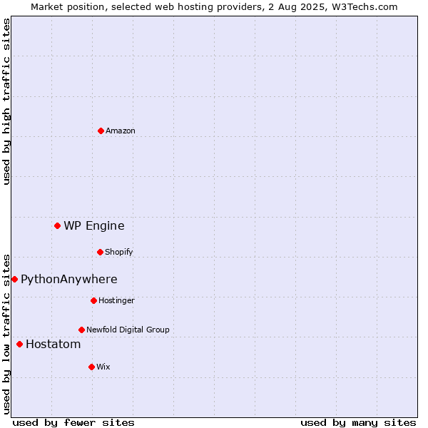 Market position of WP Engine vs. Hostatom vs. PythonAnywhere