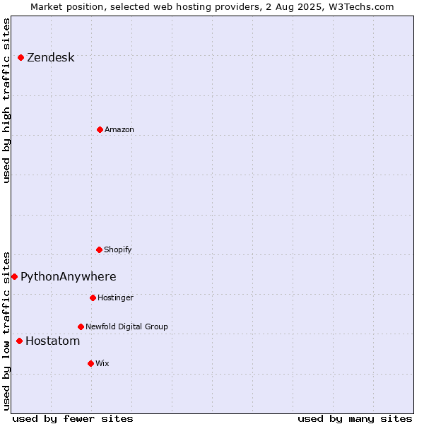 Market position of Zendesk vs. Hostatom vs. PythonAnywhere
