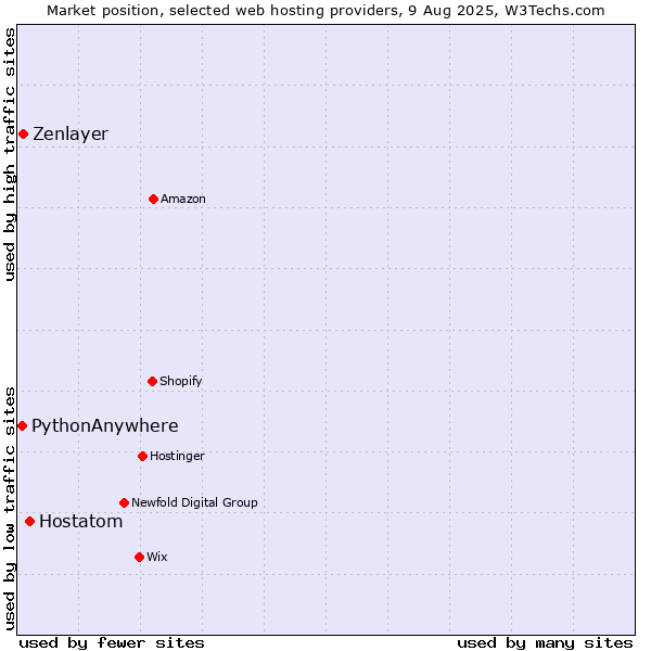 Market position of Hostatom vs. Zenlayer vs. PythonAnywhere