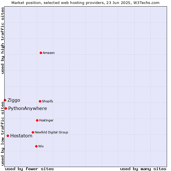 Market position of Hostatom vs. PythonAnywhere vs. Ziggo