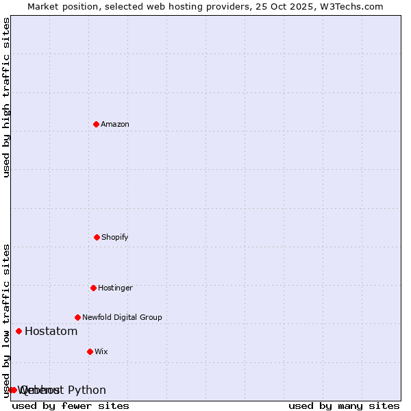 Market position of Hostatom vs. Qmenu vs. Webhost Python