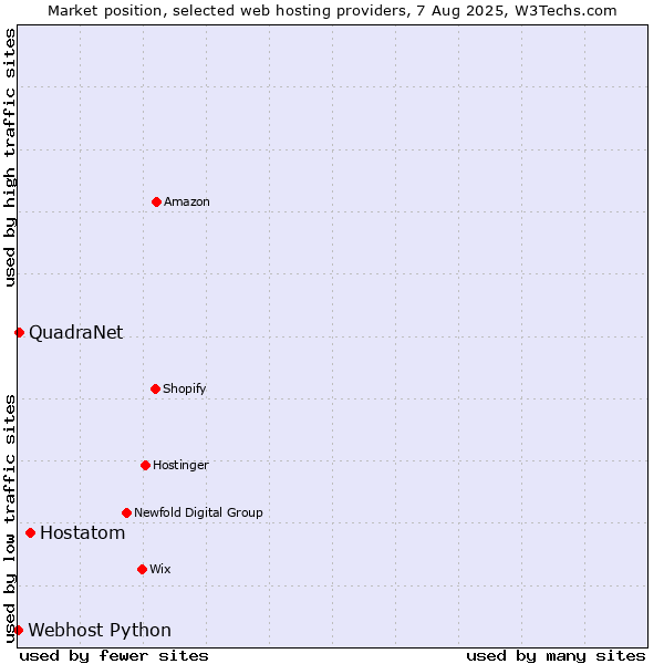 Market position of Hostatom vs. QuadraNet vs. Webhost Python