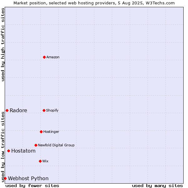 Market position of Hostatom vs. Radore vs. Webhost Python