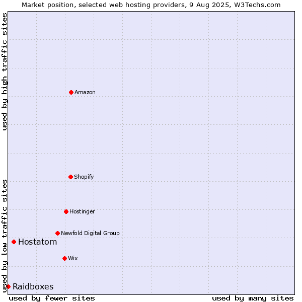 Market position of Hostatom vs. Raidboxes