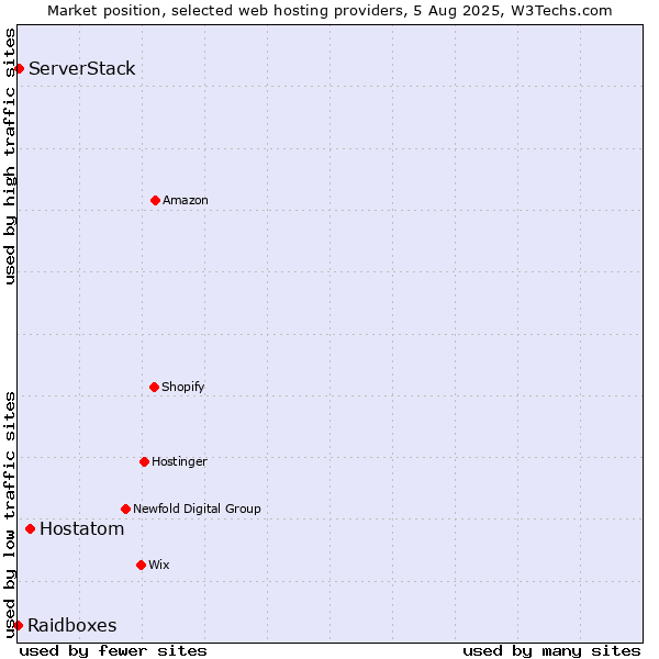 Market position of Hostatom vs. ServerStack vs. Raidboxes