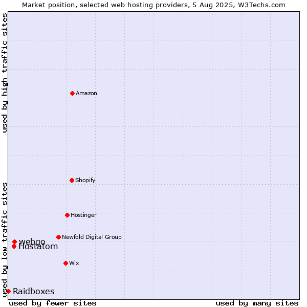 Market position of webgo vs. Hostatom vs. Raidboxes