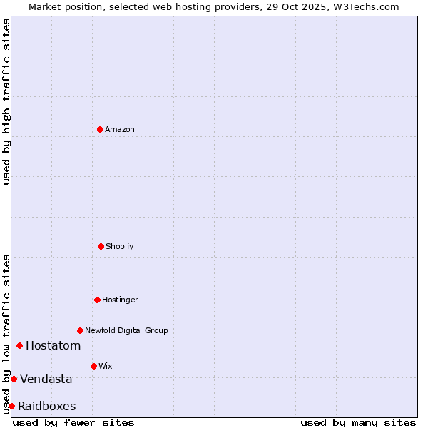 Market position of Hostatom vs. Vendasta vs. Raidboxes