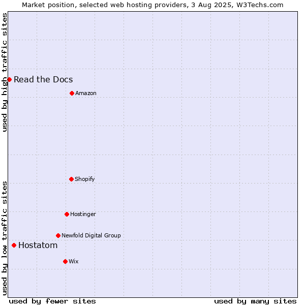 Market position of Hostatom vs. Read the Docs