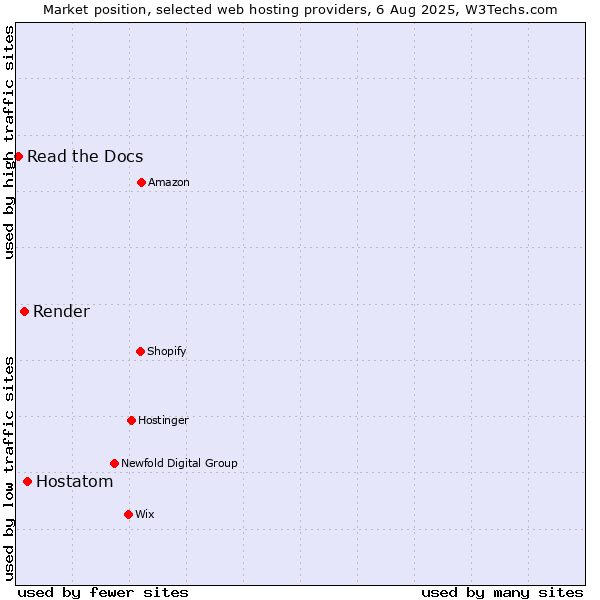 Market position of Hostatom vs. Render vs. Read the Docs
