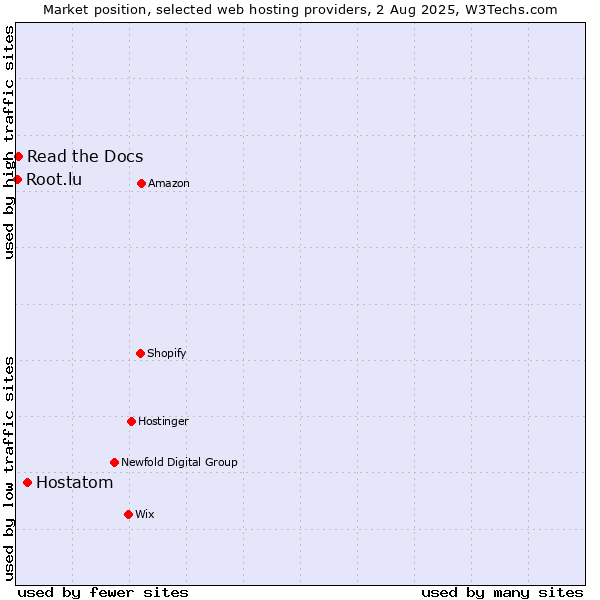 Market position of Hostatom vs. Read the Docs vs. Root.lu