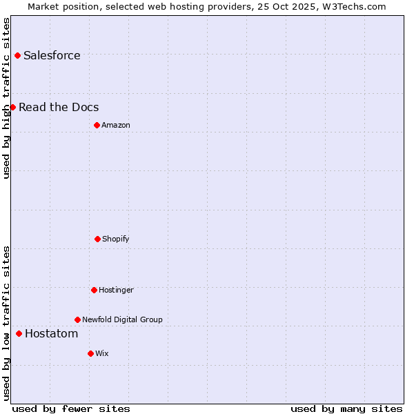 Market position of Hostatom vs. Salesforce vs. Read the Docs