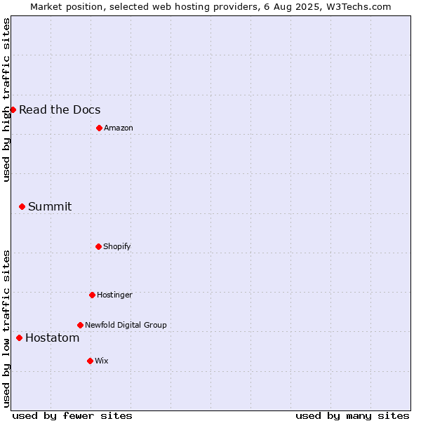 Market position of Summit vs. Hostatom vs. Read the Docs