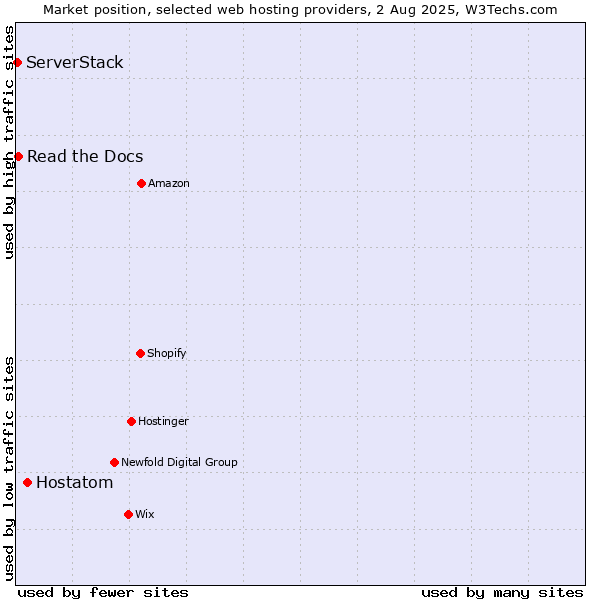 Market position of Hostatom vs. Read the Docs vs. ServerStack