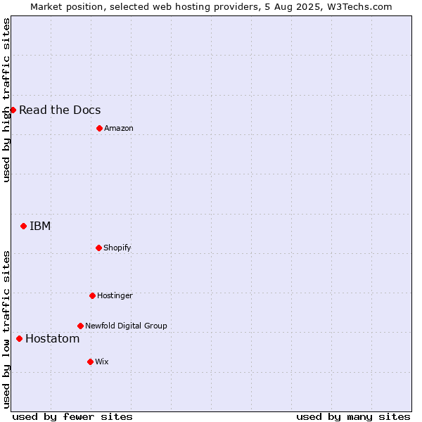 Market position of IBM vs. Hostatom vs. Read the Docs