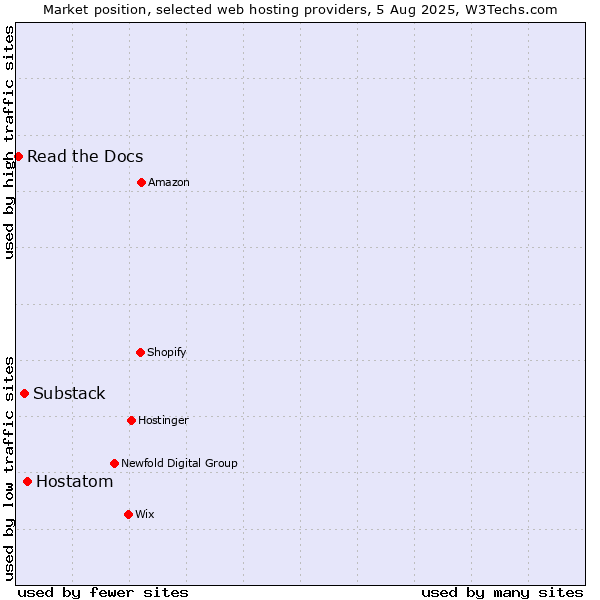 Market position of Hostatom vs. Substack vs. Read the Docs