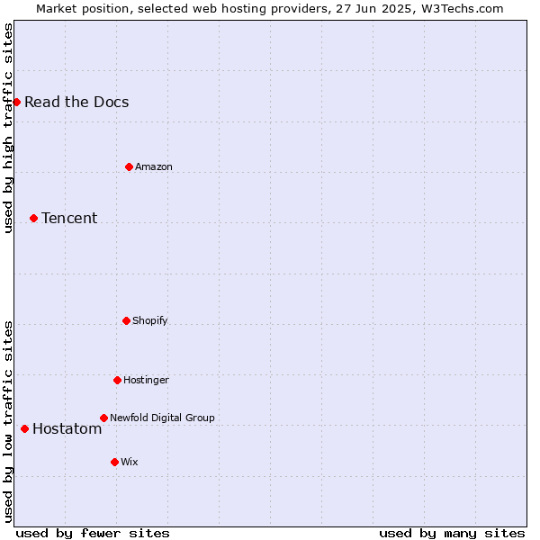 Market position of Tencent vs. Hostatom vs. Read the Docs