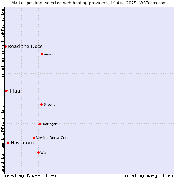 Market position of Hostatom vs. Tilaa vs. Read the Docs