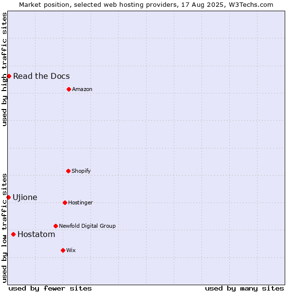 Market position of Hostatom vs. Read the Docs vs. Ujione