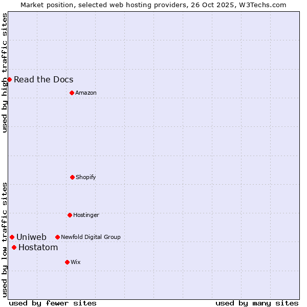 Market position of Hostatom vs. Uniweb vs. Read the Docs