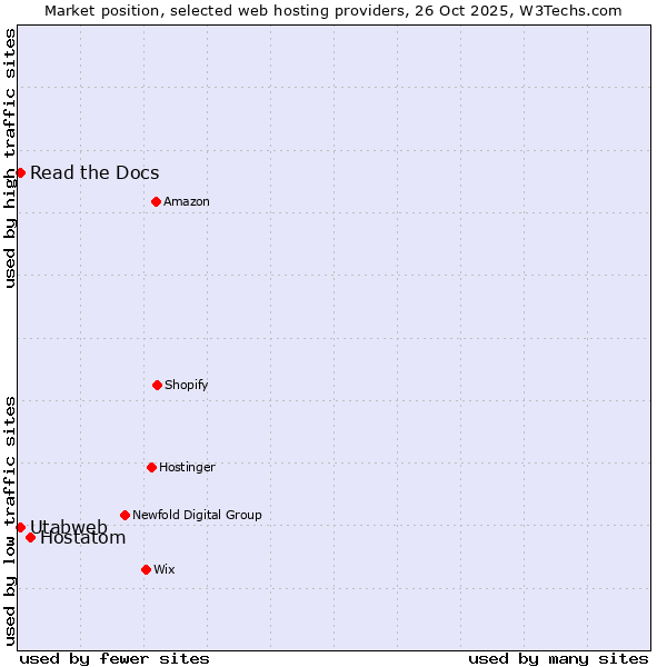 Market position of Hostatom vs. Read the Docs vs. Utabweb